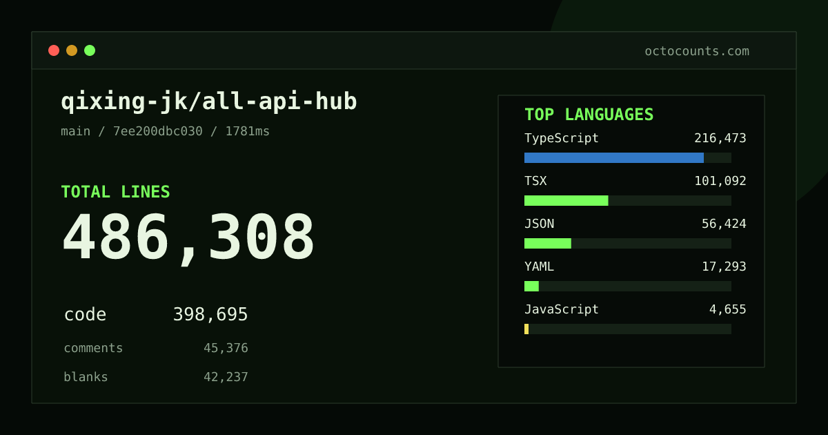 As of 2026-09-01 (commit 7ee200dbc030), qixing-jk/all-api-hub contains 486,308 total lines: 398,695 code, 45,376 comments, 42,237 blank, across 2,401 files in 13 languages (top: TypeScript 54.3%). Counted with tokei via OctoCounts.