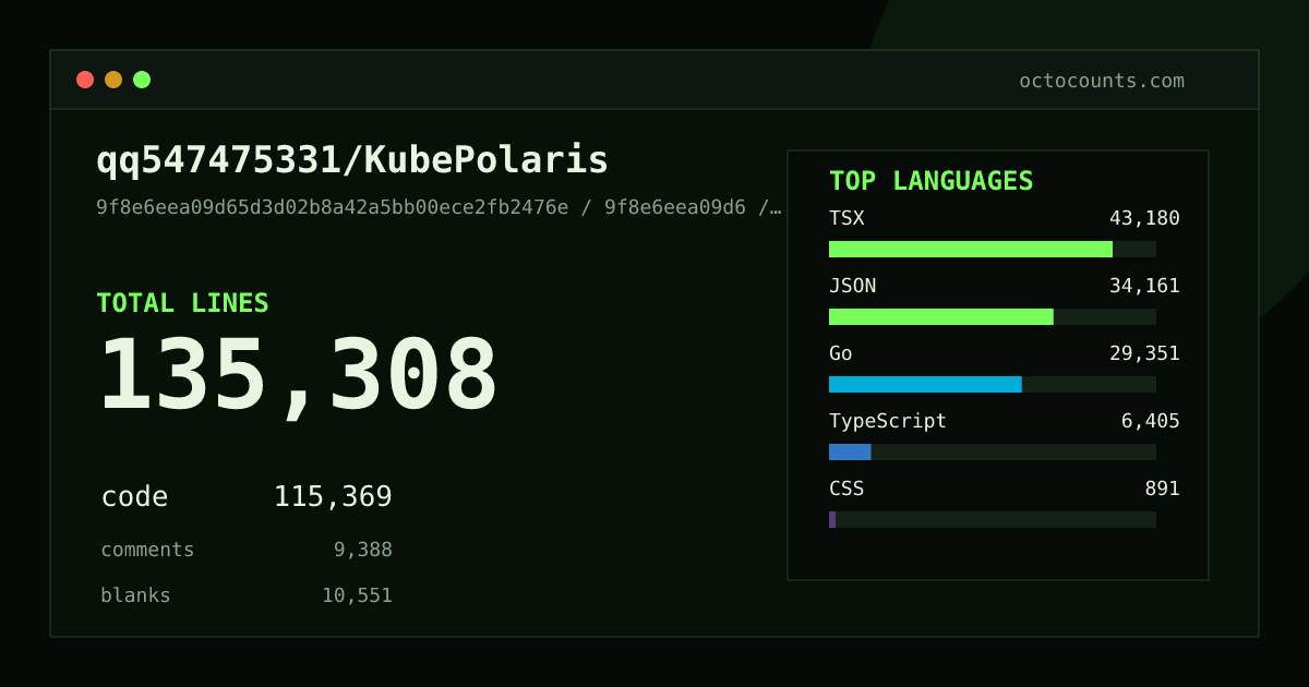 As of 2026-07-20 (commit 9f8e6eea09d6), qq547475331/KubePolaris contains 135,308 total lines: 115,369 code, 9,388 comments, 10,551 blank, across 279 files in 14 languages (top: TSX 37.4%). Counted with tokei via OctoCounts.