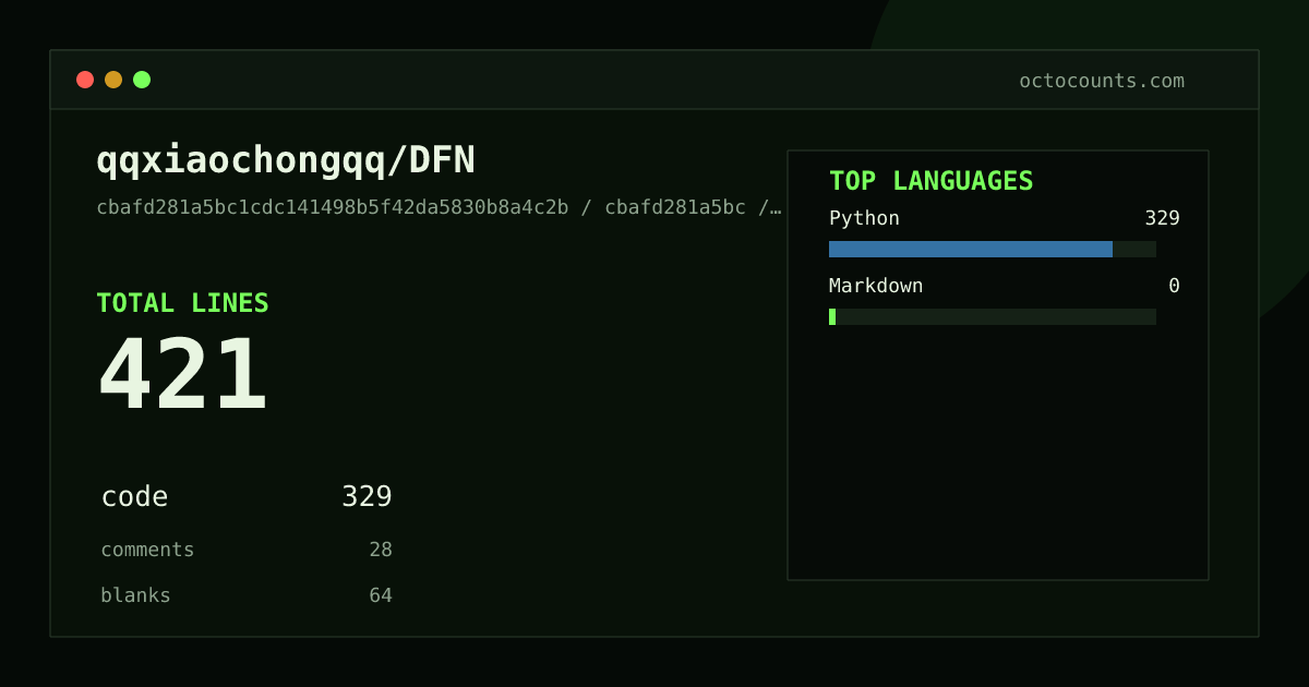 As of 2026-06-29 (commit cbafd281a5bc), qqxiaochongqq/DFN contains 421 total lines: 329 code, 28 comments, 64 blank, across 3 files in 2 languages (top: Python 100.0%). Counted with tokei via OctoCounts.