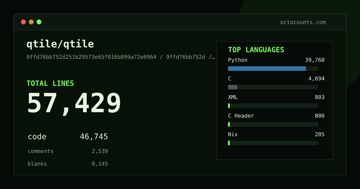 As of 2026-08-20 (commit 287dcec7a6dc), qtile/qtile contains 56,937 total lines: 46,339 code, 2,530 comments, 8,068 blank, across 268 files in 14 languages (top: Python 85.7%). Counted with tokei via OctoCounts.