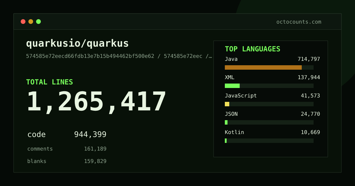 As of 2026-08-29 (commit 5a34b6a26867), quarkusio/quarkus contains 1,258,293 total lines: 939,141 code, 160,123 comments, 159,029 blank, across 15,242 files in 22 languages (top: Java 75.6%). Counted with tokei via OctoCounts.