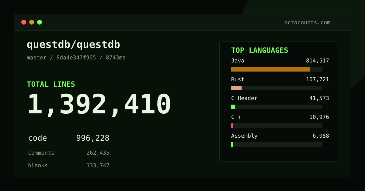 As of 2026-10-13 (commit 954db6918113), questdb/questdb contains 1,343,731 total lines: 963,026 code, 250,290 comments, 130,415 blank, across 4,536 files in 21 languages (top: Java 81.2%). Custom configuration (tests excluded, docs excluded, generated excluded). Counted with tokei via OctoCounts.
