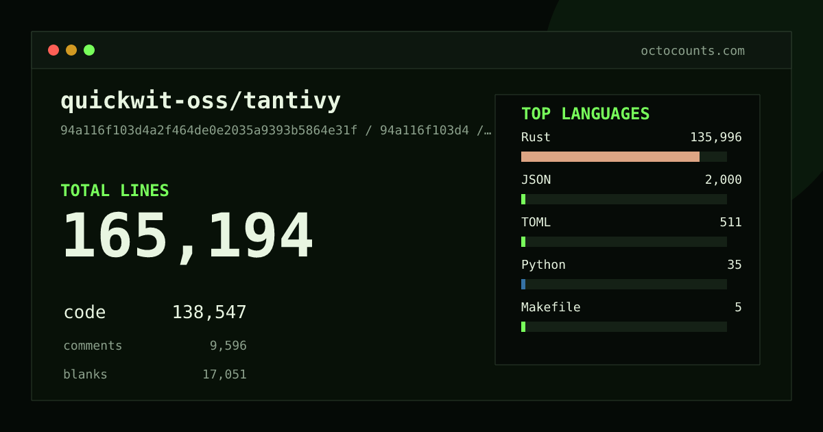 As of 2026-06-23 (commit 384f31d350c4), quickwit-oss/tantivy contains 140,978 total lines: 117,337 code, 8,901 comments, 14,740 blank, across 461 files in 7 languages (top: Rust 97.9%). Counted with tokei via OctoCounts.