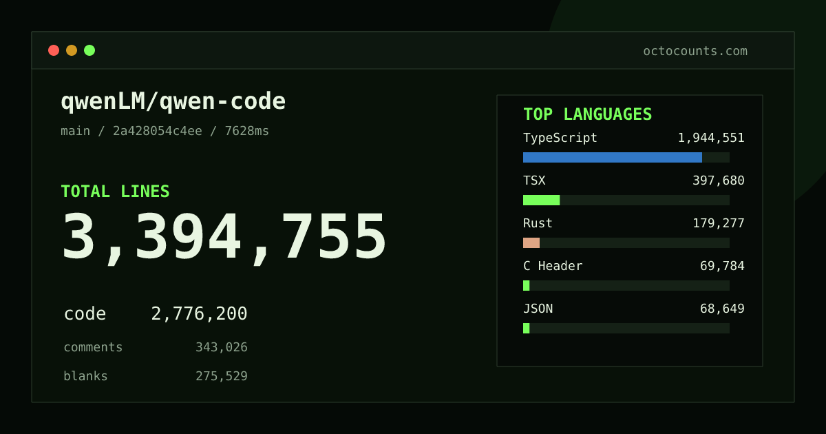As of 2026-09-03 (commit 2a428054c4ee), qwenLM/qwen-code contains 3,394,755 total lines: 2,776,200 code, 343,026 comments, 275,529 blank, across 6,285 files in 27 languages (top: TypeScript 70.0%). Counted with tokei via OctoCounts.
