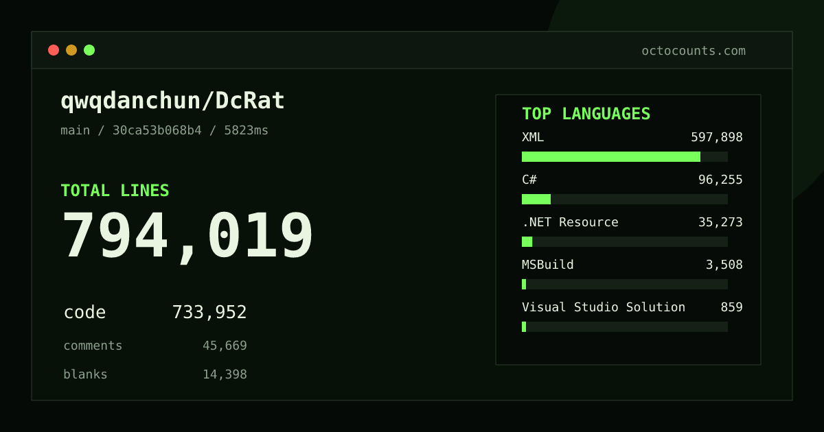 As of 2026-08-27 (commit 30ca53b068b4), qwqdanchun/DcRat contains 794,019 total lines: 733,952 code, 45,669 comments, 14,398 blank, across 704 files in 9 languages (top: XML 81.5%). Counted with tokei via OctoCounts.