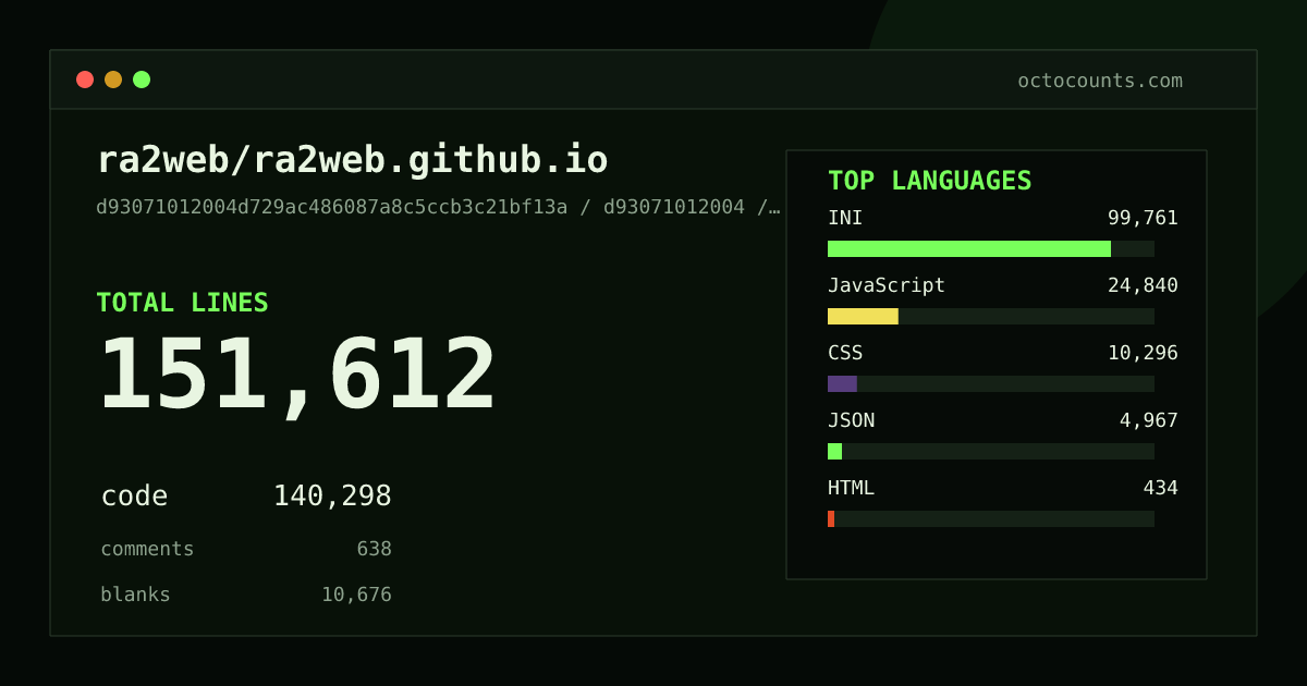 As of 2026-08-28 (commit ba9cf59105ec), ra2web/ra2web.github.io contains 100,383 total lines: 92,813 code, 446 comments, 7,124 blank, across 100 files in 6 languages (top: INI 71.8%). Counted with tokei via OctoCounts.