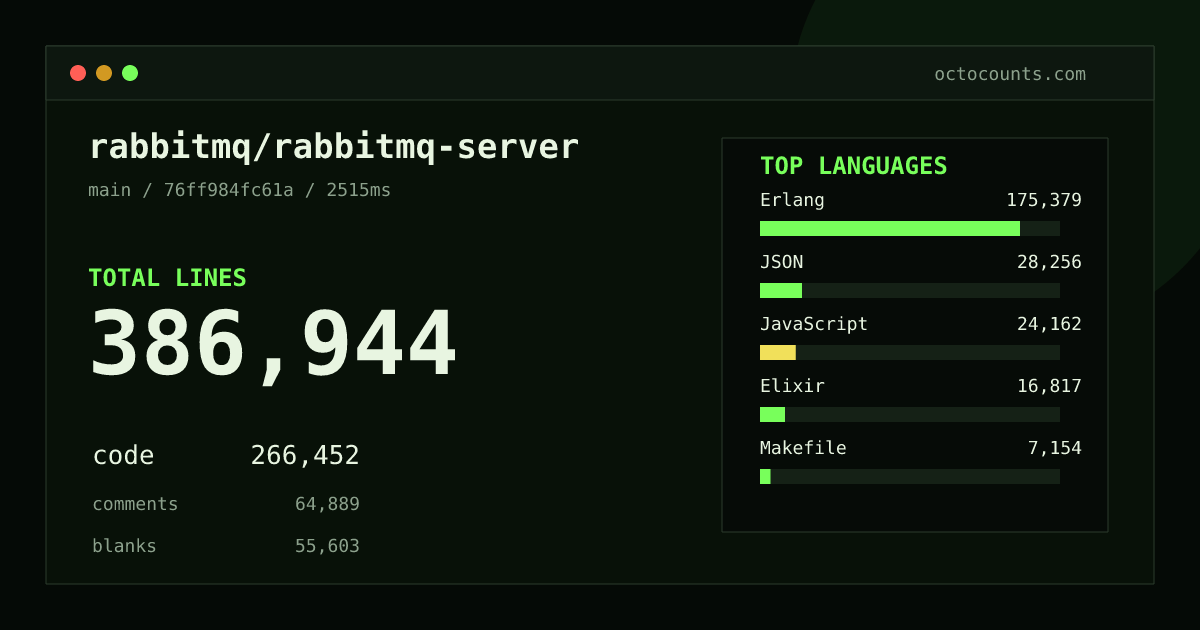 As of 2026-09-08 (commit 76ff984fc61a), rabbitmq/rabbitmq-server contains 386,944 total lines: 266,452 code, 64,889 comments, 55,603 blank, across 1,937 files in 30 languages (top: Erlang 65.8%). Counted with tokei via OctoCounts.