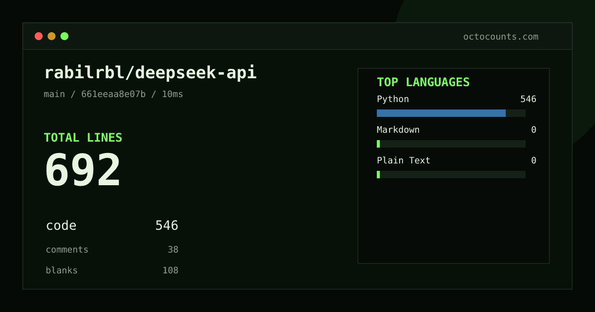 As of 2026-09-02 (commit 661eeaa8e07b), rabilrbl/deepseek-api contains 692 total lines: 546 code, 38 comments, 108 blank, across 10 files in 3 languages (top: Python 100.0%). Counted with tokei via OctoCounts.