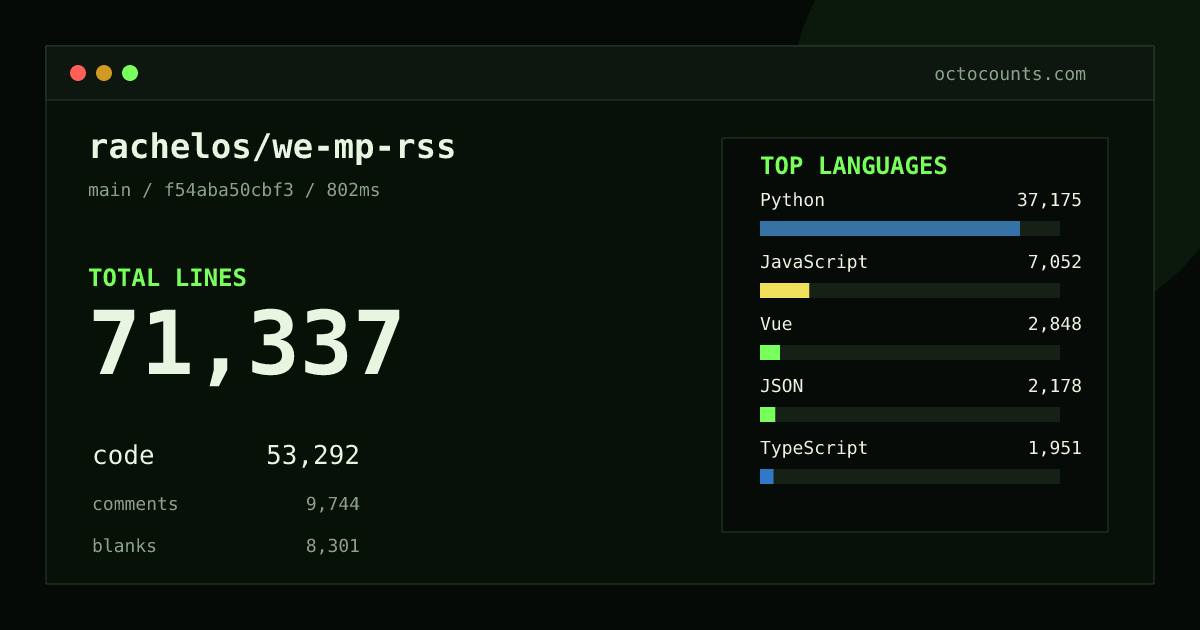 As of 2026-08-28 (commit f54aba50cbf3), rachelos/we-mp-rss contains 71,337 total lines: 53,292 code, 9,744 comments, 8,301 blank, across 504 files in 14 languages (top: Python 69.8%). Counted with tokei via OctoCounts.