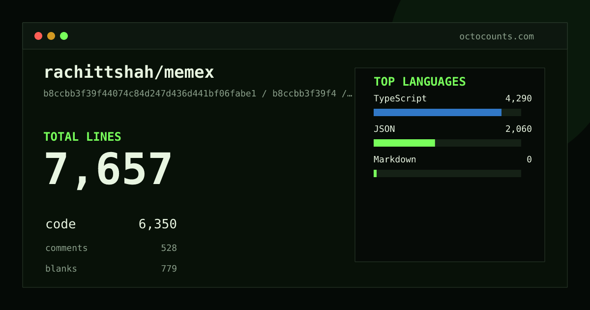 As of 2026-05-19 (commit b8ccbb3f39f4), rachittshah/memex contains 8,525 total lines: 7,089 code, 545 comments, 891 blank, across 53 files in 3 languages (top: TypeScript 70.9%). Counted with tokei via OctoCounts.