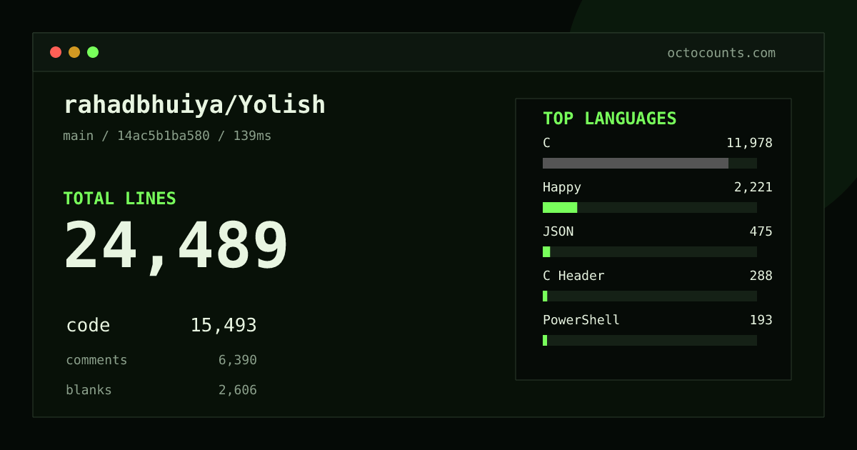 As of 2026-08-24 (commit 14ac5b1ba580), rahadbhuiya/Yolish contains 24,489 total lines: 15,493 code, 6,390 comments, 2,606 blank, across 114 files in 12 languages (top: C 77.3%). Counted with tokei via OctoCounts.