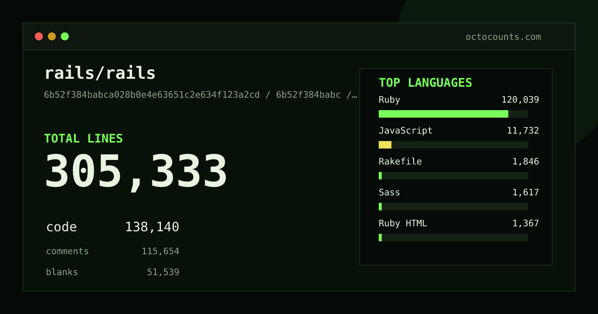 As of 2026-08-26 (commit 0ffca96a3ce5), rails/rails contains 303,718 total lines: 137,418 code, 114,919 comments, 51,381 blank, across 1,862 files in 12 languages (top: Ruby 86.9%). Counted with tokei via OctoCounts.