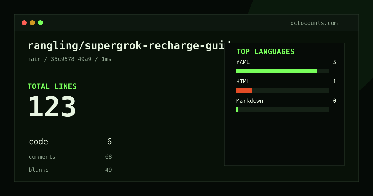 As of 2026-09-03 (commit 35c9578f49a9), rangling/supergrok-recharge-guide contains 123 total lines: 6 code, 68 comments, 49 blank, across 3 files in 3 languages (top: YAML 83.3%). Counted with tokei via OctoCounts.