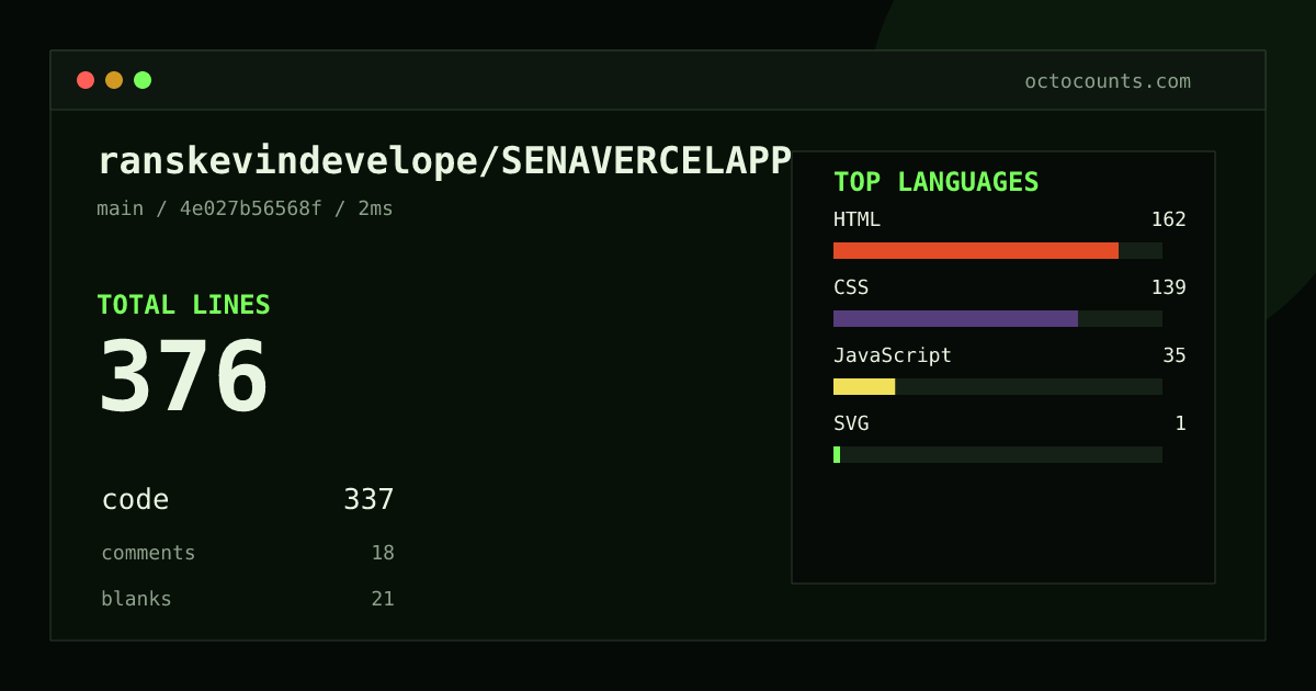 As of 2026-09-24 (commit 4e027b56568f), ranskevindevelope/SENAVERCELAPP contains 376 total lines: 337 code, 18 comments, 21 blank, across 7 files in 4 languages (top: HTML 48.1%). Custom configuration (tests excluded, docs excluded, generated excluded). Counted with tokei via OctoCounts.