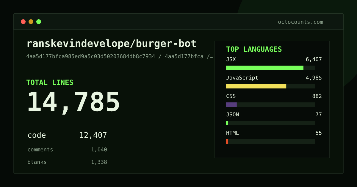 As of 2026-08-27 (commit 4cb05f0b8e61), ranskevindevelope/burger-bot contains 10,843 total lines: 9,157 code, 657 comments, 1,029 blank, across 44 files in 8 languages (top: JavaScript 92.4%). Counted with tokei via OctoCounts.