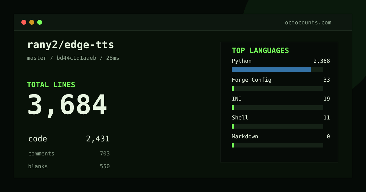 As of 2026-09-26 (commit 4bdb8e4c6ea6), rany2/edge-tts contains 2,900 total lines: 1,717 code, 688 comments, 495 blank, across 31 files in 6 languages (top: Python 96.3%). Custom configuration (tests excluded, docs excluded, generated excluded). Counted with tokei via OctoCounts.