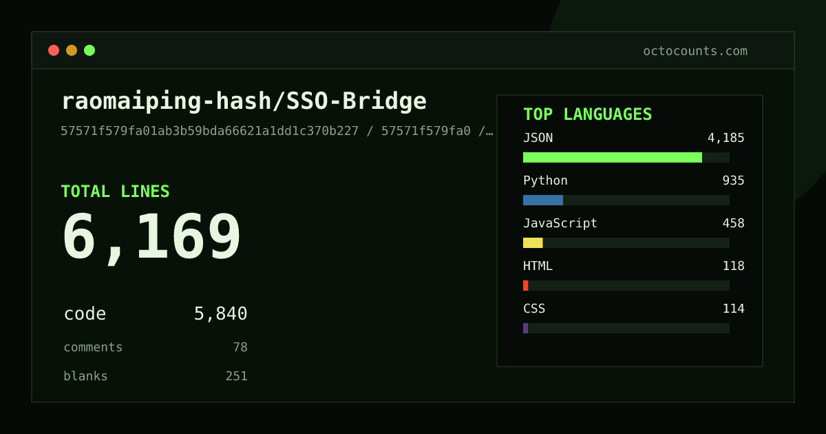 As of 2026-07-11 (commit 57571f579fa0), raomaiping-hash/SSO-Bridge contains 6,169 total lines: 5,840 code, 78 comments, 251 blank, across 18 files in 9 languages (top: JSON 71.7%). Counted with tokei via OctoCounts.