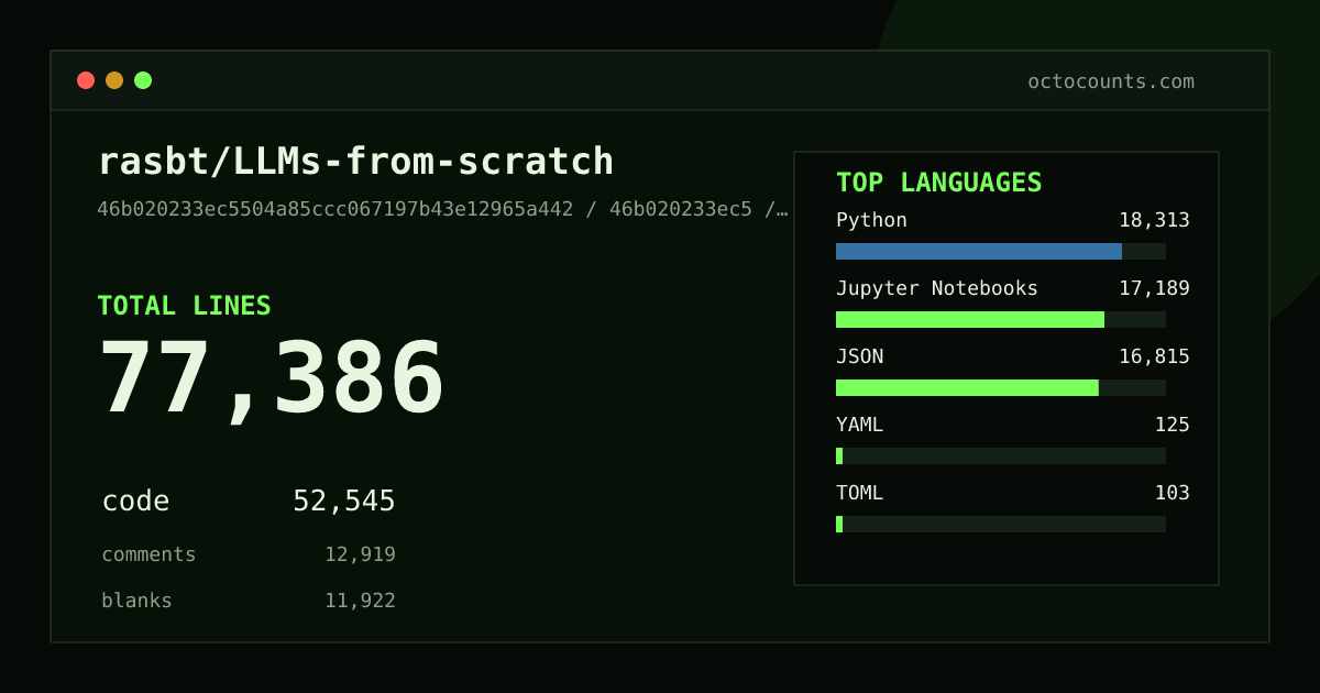As of 2026-09-03 (commit ef9fbc2f52bf), rasbt/LLMs-from-scratch contains 77,359 total lines: 52,543 code, 12,901 comments, 11,915 blank, across 286 files in 7 languages (top: Python 34.8%). Counted with tokei via OctoCounts.