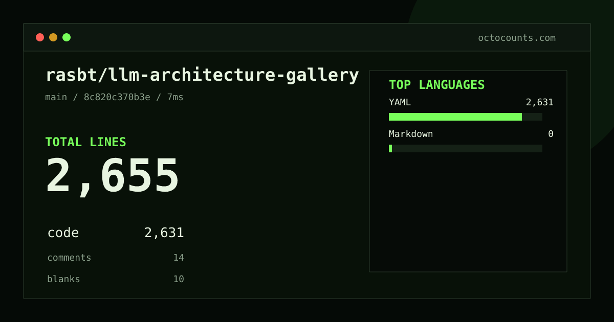 As of 2026-08-31 (commit 8c820c370b3e), rasbt/llm-architecture-gallery contains 2,655 total lines: 2,631 code, 14 comments, 10 blank, across 2 files in 2 languages (top: YAML 100.0%). Counted with tokei via OctoCounts.