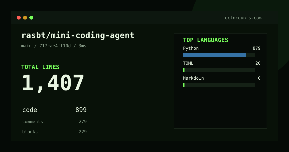 As of 2026-09-03 (commit 717cae4ff10d), rasbt/mini-coding-agent contains 1,407 total lines: 899 code, 279 comments, 229 blank, across 4 files in 3 languages (top: Python 97.8%). Counted with tokei via OctoCounts.