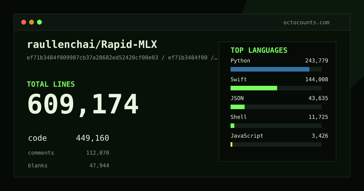 As of 2026-09-09 (commit ef71b3484f00), raullenchai/Rapid-MLX contains 609,174 total lines: 449,160 code, 112,070 comments, 47,944 blank, across 1,579 files in 17 languages (top: Python 54.3%). Counted with tokei via OctoCounts.