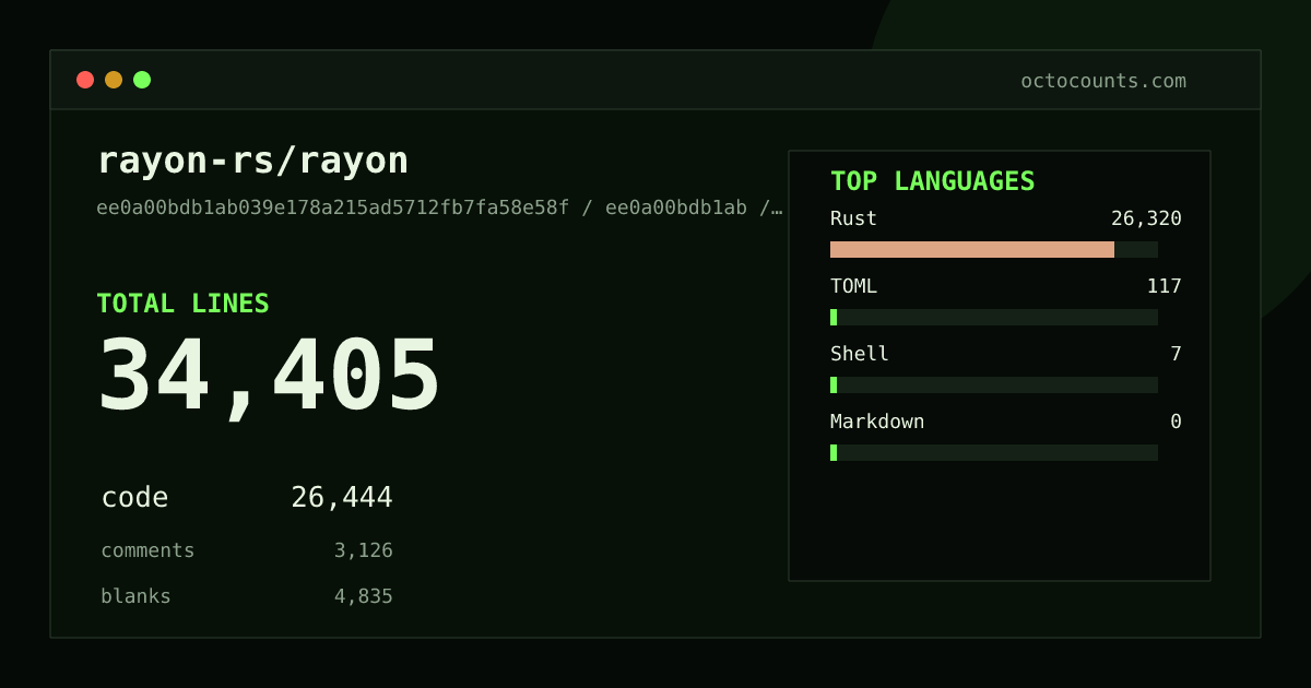 As of 2026-06-15 (commit 9254f190aa7e), rayon-rs/rayon contains 34,445 total lines: 26,484 code, 3,126 comments, 4,835 blank, across 182 files in 4 languages (top: Rust 99.5%). Counted with tokei via OctoCounts.