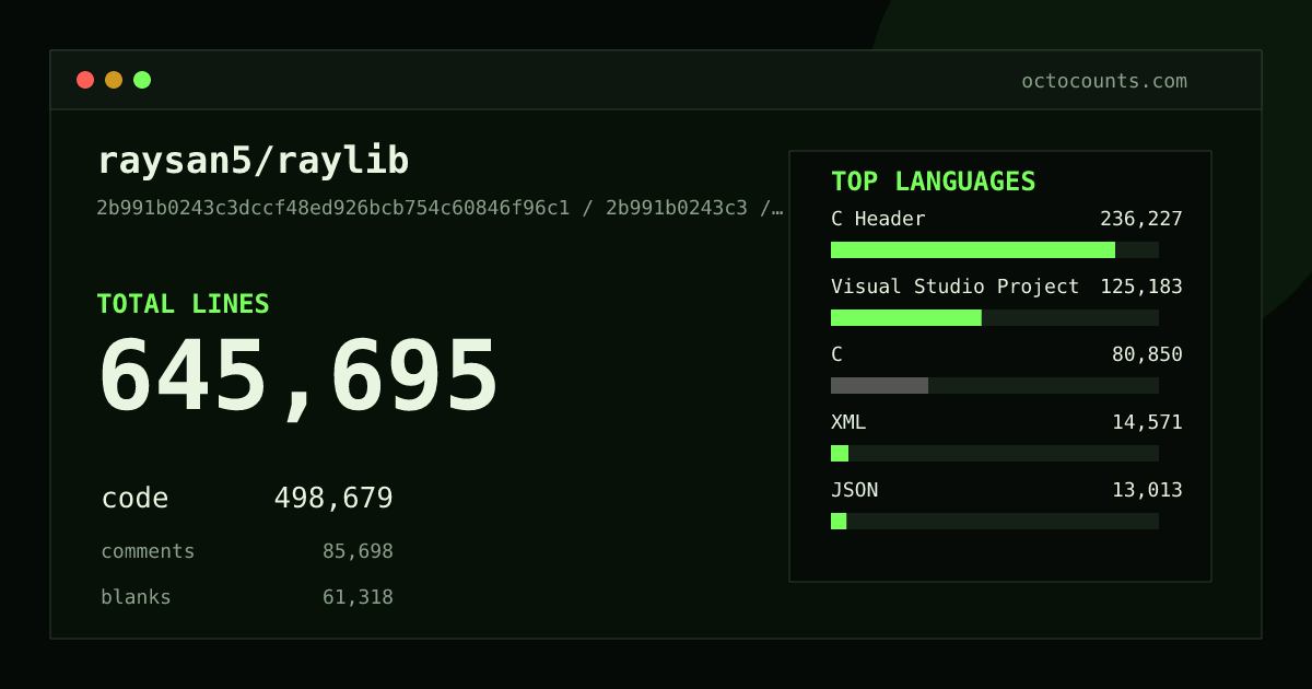 As of 2026-09-07 (commit 2b991b0243c3), raysan5/raylib contains 645,695 total lines: 498,679 code, 85,698 comments, 61,318 blank, across 889 files in 20 languages (top: C Header 47.4%). Counted with tokei via OctoCounts.