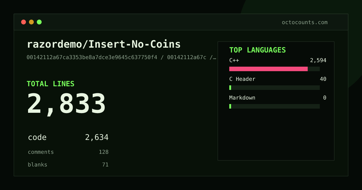 As of 2026-06-20 (commit 00142112a67c), razordemo/Insert-No-Coins contains 2,833 total lines: 2,634 code, 128 comments, 71 blank, across 6 files in 3 languages (top: C++ 98.5%). Counted with tokei via OctoCounts.