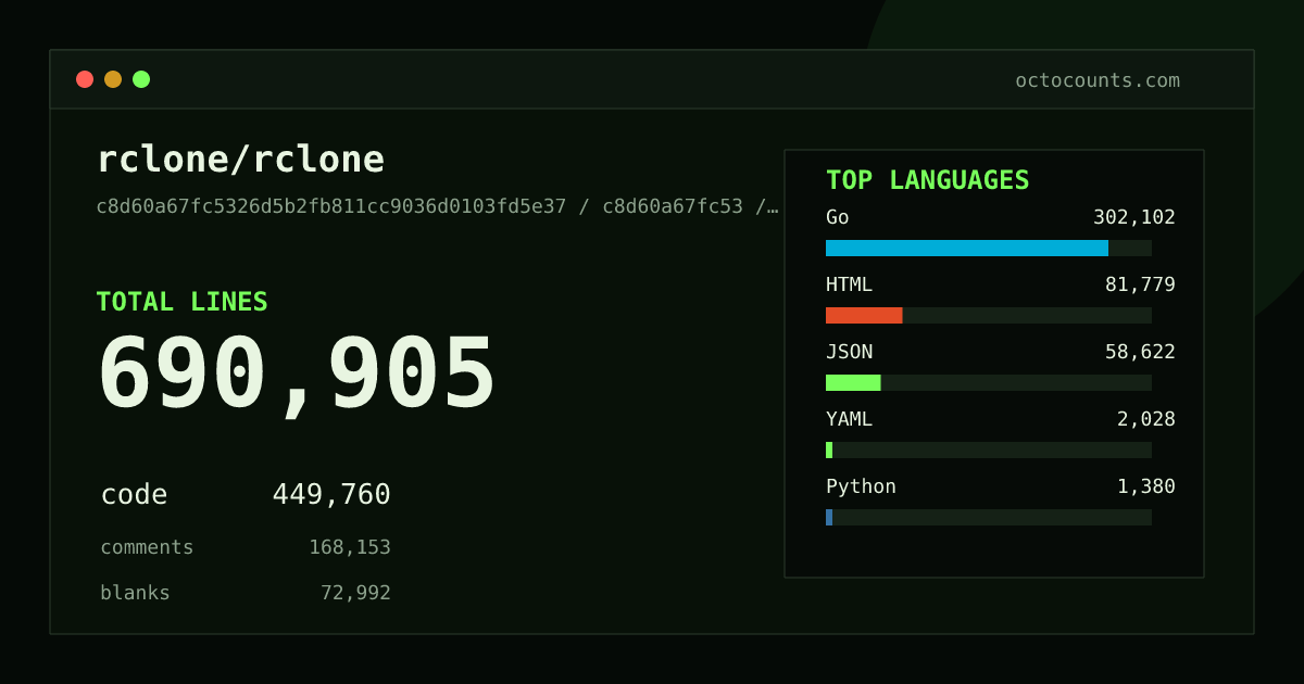 As of 2026-06-08 (commit e64480f634c9), rclone/rclone contains 750,915 total lines: 438,829 code, 223,538 comments, 88,548 blank, across 1,979 files in 21 languages (top: Go 65.6%). Counted with tokei via OctoCounts.