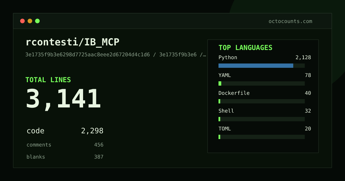 As of 2026-07-17 (commit 3e1735f9b3e6), rcontesti/IB_MCP contains 3,141 total lines: 2,298 code, 456 comments, 387 blank, across 25 files in 6 languages (top: Python 92.6%). Counted with tokei via OctoCounts.