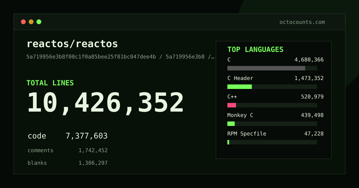 As of 2026-08-25 (commit 5483dc09a9a0), reactos/reactos contains 10,402,660 total lines: 7,358,645 code, 1,740,931 comments, 1,303,084 blank, across 18,799 files in 41 languages (top: C 63.4%). Counted with tokei via OctoCounts.