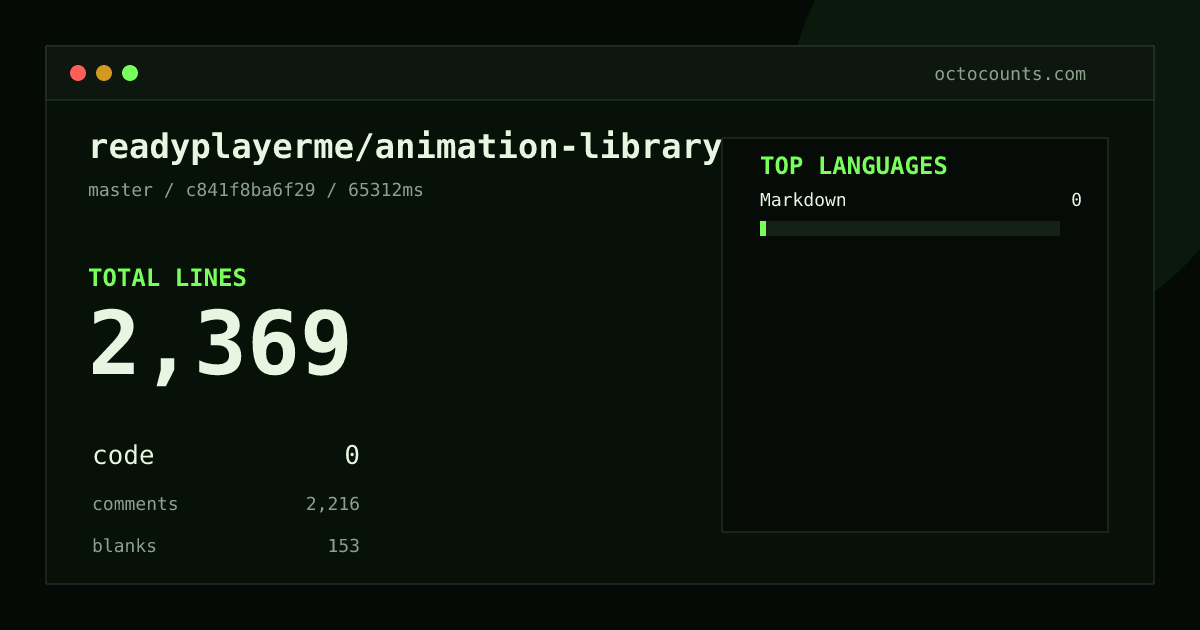 As of 2026-09-27 (commit c841f8ba6f29), readyplayerme/animation-library contains 2,369 total lines: 0 code, 2,216 comments, 153 blank, across 18 files in 1 languages (top: Markdown 0.0%). Custom configuration (tests excluded, docs excluded, generated excluded). Counted with tokei via OctoCounts.
