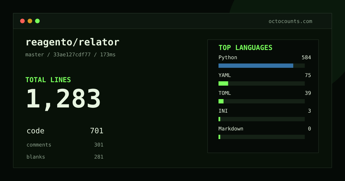 As of 2026-08-31 (commit 33ae127cdf77), reagento/relator contains 1,283 total lines: 701 code, 301 comments, 281 blank, across 21 files in 6 languages (top: Python 83.3%). Counted with tokei via OctoCounts.