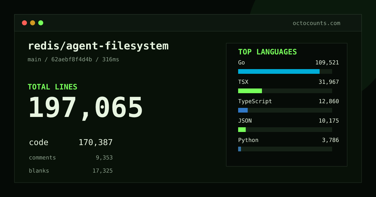 As of 2026-08-27 (commit 62aebf8f4d4b), redis/agent-filesystem contains 197,065 total lines: 170,387 code, 9,353 comments, 17,325 blank, across 674 files in 16 languages (top: Go 64.3%). Counted with tokei via OctoCounts.