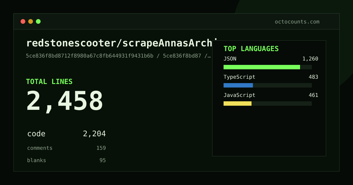 As of 2026-05-27 (commit 5ce836f8bd87), redstonescooter/scrapeAnnasArchive contains 2,458 total lines: 2,204 code, 159 comments, 95 blank, across 14 files in 3 languages (top: JSON 57.2%). Counted with tokei via OctoCounts.