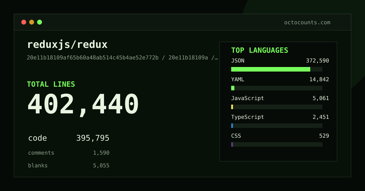 As of 2026-08-26 (commit 71606661ac51), reduxjs/redux contains 382,445 total lines: 379,887 code, 1,422 comments, 1,136 blank, across 264 files in 10 languages (top: JSON 98.1%). Counted with tokei via OctoCounts.