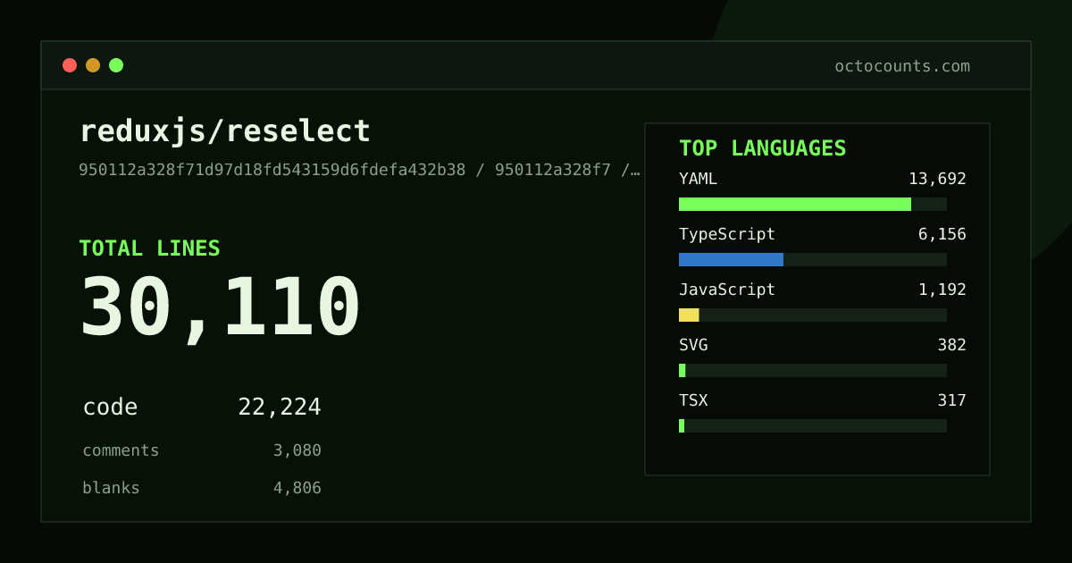 As of 2026-08-05 (commit 8d87c27b75f5), reduxjs/reselect contains 17,238 total lines: 12,480 code, 2,863 comments, 1,895 blank, across 81 files in 9 languages (top: TypeScript 87.9%). Counted with tokei via OctoCounts.