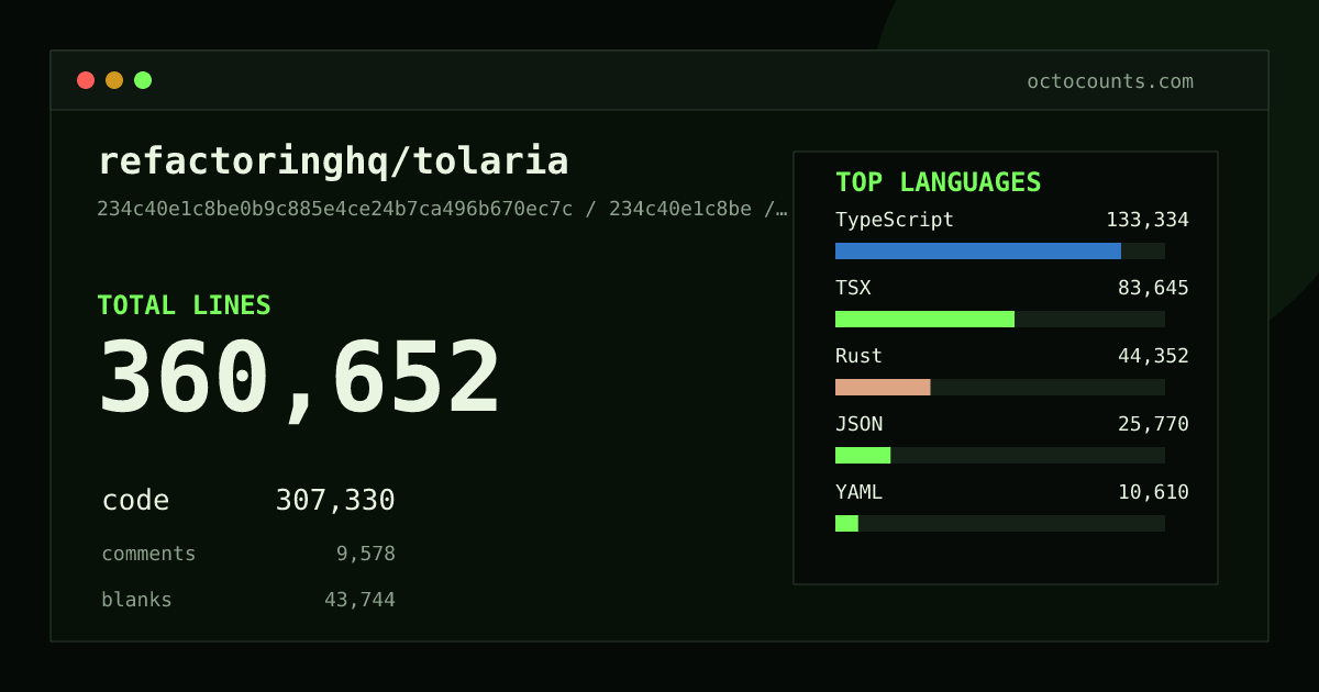 As of 2026-07-19 (commit f0bada496ea1), refactoringhq/tolaria contains 334,170 total lines: 284,694 code, 8,930 comments, 40,546 blank, across 1,619 files in 13 languages (top: TypeScript 42.8%). Counted with tokei via OctoCounts.