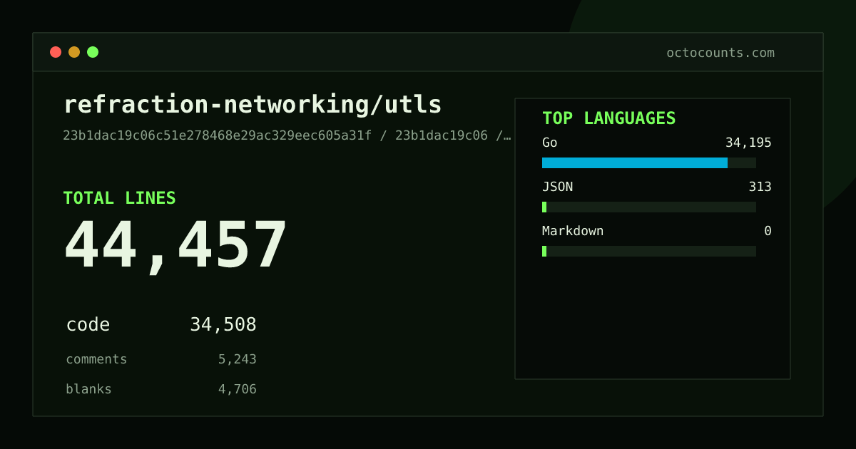 As of 2026-05-30 (commit aa6edf4b11af), refraction-networking/utls contains 44,279 total lines: 34,419 code, 5,167 comments, 4,693 blank, across 124 files in 3 languages (top: Go 99.1%). Counted with tokei via OctoCounts.