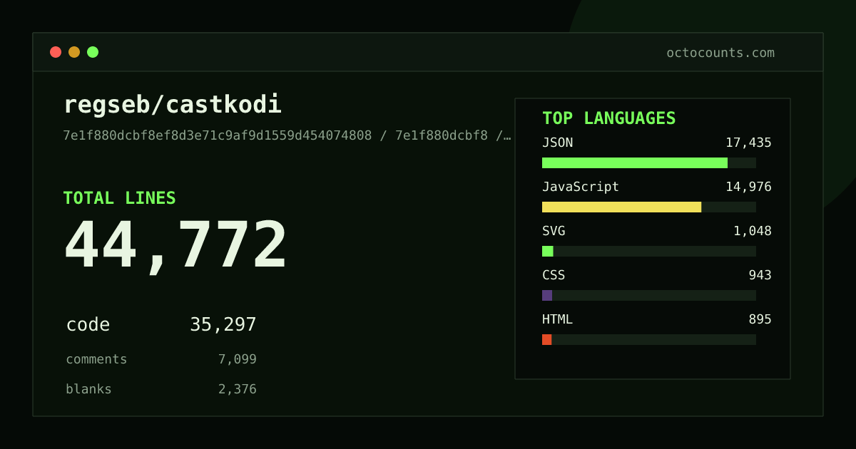 As of 2026-06-27 (commit 7e1f880dcbf8), regseb/castkodi contains 44,772 total lines: 35,297 code, 7,099 comments, 2,376 blank, across 221 files in 7 languages (top: JSON 49.4%). Counted with tokei via OctoCounts.