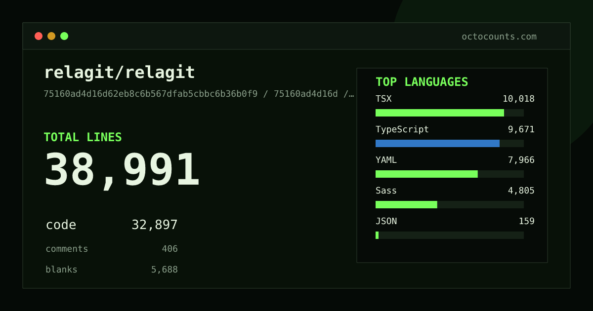 As of 2026-10-18 (commit 75160ad4d16d), relagit/relagit contains 38,991 total lines: 32,897 code, 406 comments, 5,688 blank, across 234 files in 9 languages (top: TSX 30.5%). Custom configuration (tests excluded, docs excluded, generated excluded). Counted with tokei via OctoCounts.