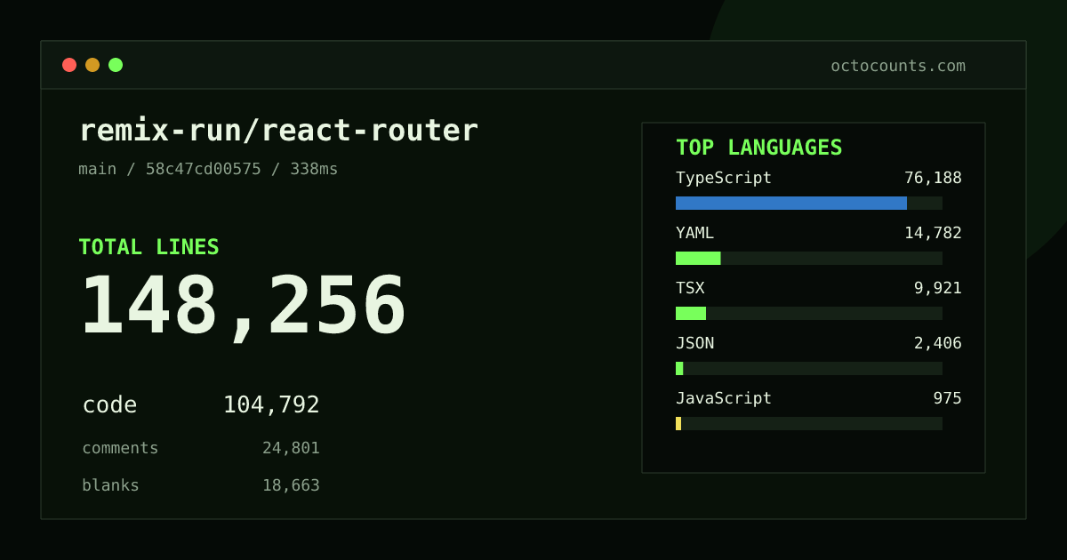 As of 2026-09-10 (commit 35ecad36b056), remix-run/react-router contains 146,723 total lines: 103,696 code, 24,544 comments, 18,483 blank, across 682 files in 12 languages (top: TypeScript 72.6%). Counted with tokei via OctoCounts.
