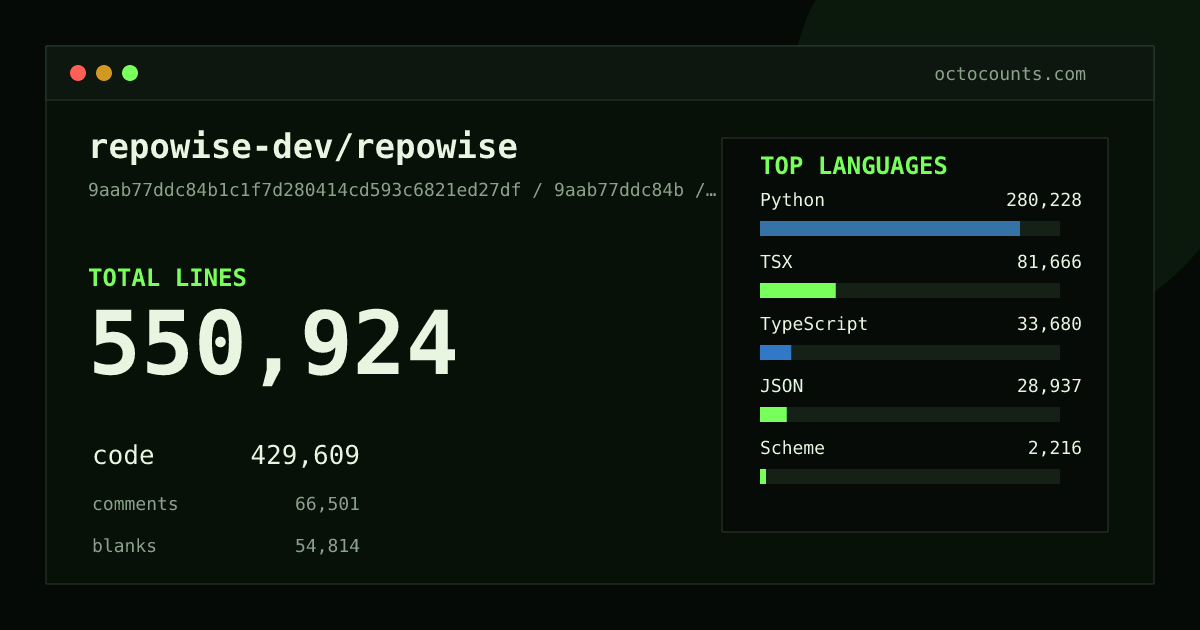 As of 2026-05-22 (commit 8d1d1875bb45), repowise-dev/repowise contains 200,730 total lines: 153,107 code, 21,569 comments, 26,054 blank, across 1,164 files in 30 languages (top: Python 60.5%). Counted with tokei via OctoCounts.
