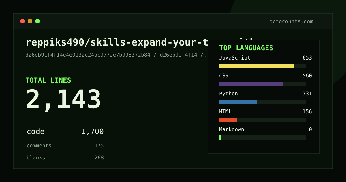 As of 2026-10-03 (commit d26eb91f4f14), reppiks490/skills-expand-your-team-with-copilot contains 2,143 total lines: 1,700 code, 175 comments, 268 blank, across 12 files in 6 languages (top: JavaScript 38.4%). Custom configuration (tests excluded, docs excluded, generated excluded). Counted with tokei via OctoCounts.