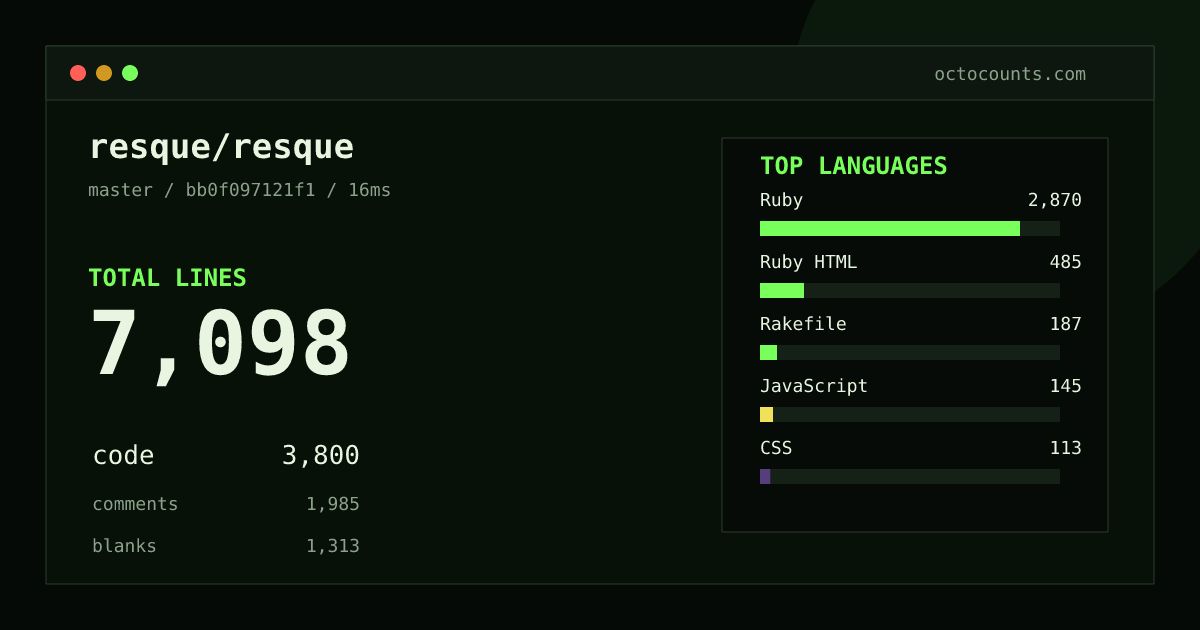 As of 2026-08-26 (commit bb0f097121f1), resque/resque contains 7,098 total lines: 3,800 code, 1,985 comments, 1,313 blank, across 65 files in 6 languages (top: Ruby 75.5%). Counted with tokei via OctoCounts.