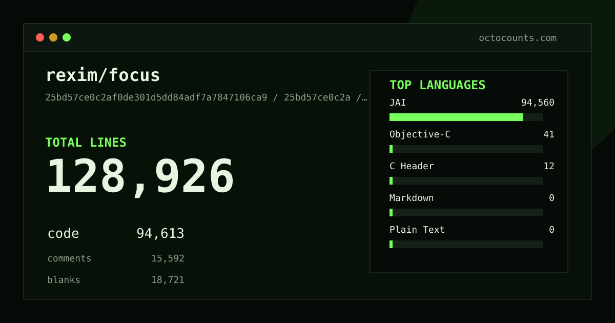 As of 2026-06-20 (commit 25bd57ce0c2a), rexim/focus contains 128,926 total lines: 94,613 code, 15,592 comments, 18,721 blank, across 218 files in 5 languages (top: JAI 99.9%). Counted with tokei via OctoCounts.