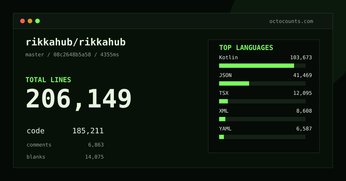 As of 2026-09-02 (commit 08c2648b5a58), rikkahub/rikkahub contains 206,149 total lines: 185,211 code, 6,863 comments, 14,075 blank, across 964 files in 19 languages (top: Kotlin 56.0%). Counted with tokei via OctoCounts.
