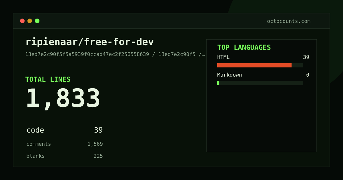 As of 2026-08-24 (commit 64022e55b2f6), ripienaar/free-for-dev contains 1,833 total lines: 39 code, 1,569 comments, 225 blank, across 6 files in 2 languages (top: HTML 100.0%). Counted with tokei via OctoCounts.