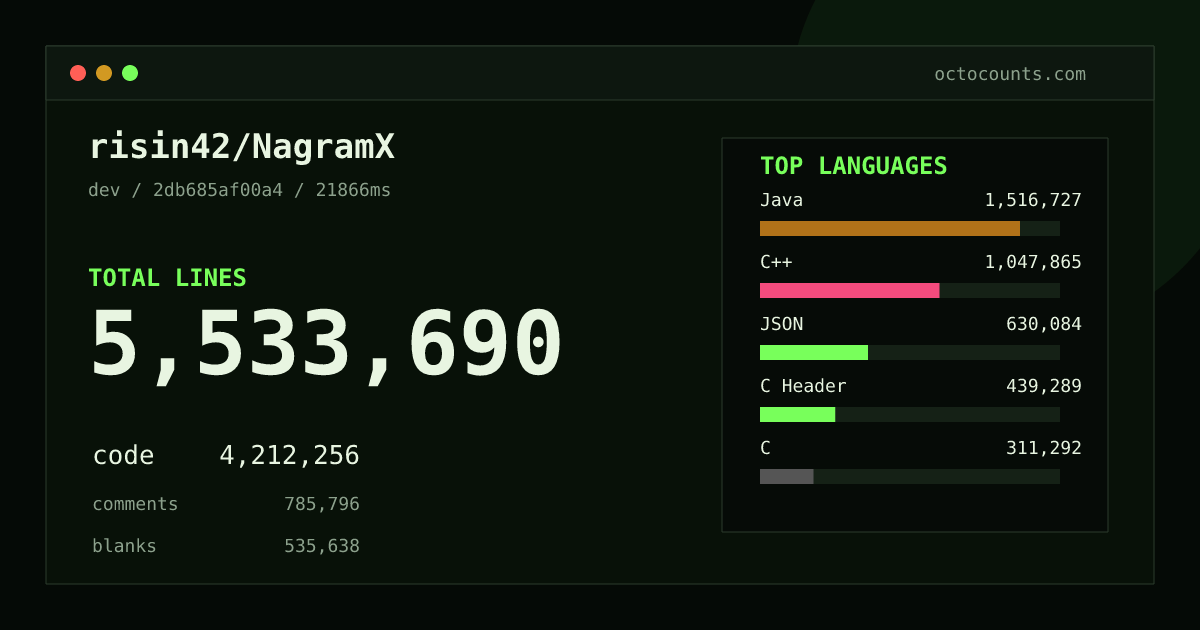 As of 2026-08-23 (commit 2db685af00a4), risin42/NagramX contains 5,533,690 total lines: 4,212,256 code, 785,796 comments, 535,638 blank, across 14,441 files in 36 languages (top: Java 36.0%). Counted with tokei via OctoCounts.