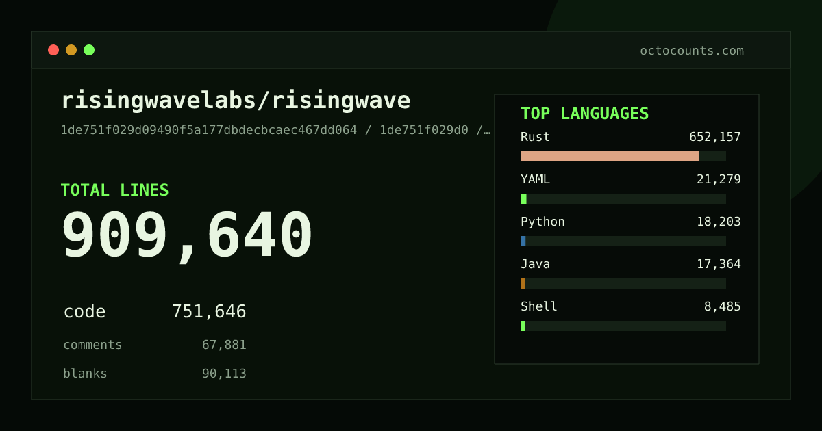 As of 2026-07-16 (commit 19982bcb9642), risingwavelabs/risingwave contains 873,095 total lines: 722,978 code, 65,240 comments, 84,877 blank, across 3,888 files in 27 languages (top: Rust 85.0%). Counted with tokei via OctoCounts.